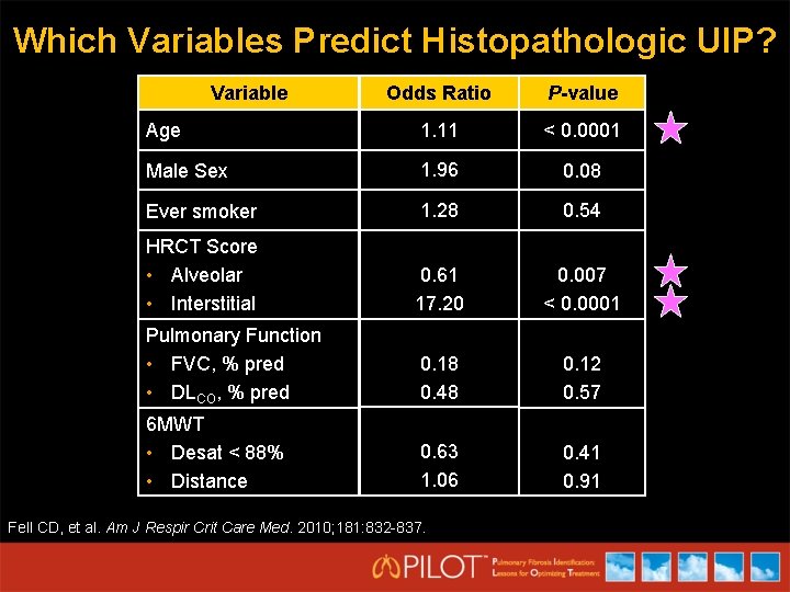 Which Variables Predict Histopathologic UIP? Variable Odds Ratio P-value Age 1. 11 < 0.