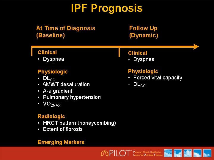 IPF Prognosis At Time of Diagnosis (Baseline) Follow Up (Dynamic) Clinical • Dyspnea Physiologic