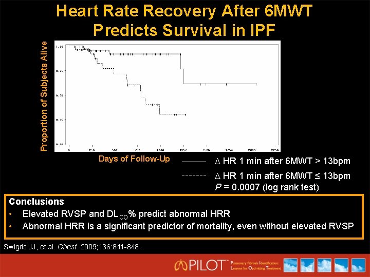 Proportion of Subjects Alive Heart Rate Recovery After 6 MWT Predicts Survival in IPF