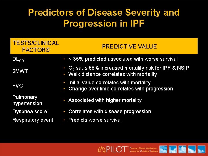 Predictors of Disease Severity and Progression in IPF TESTS/CLINICAL FACTORS PREDICTIVE VALUE DLCO •