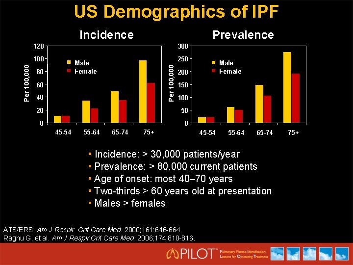 US Demographics of IPF Incidence Prevalence 120 300 250 Male Female 80 Per 100,