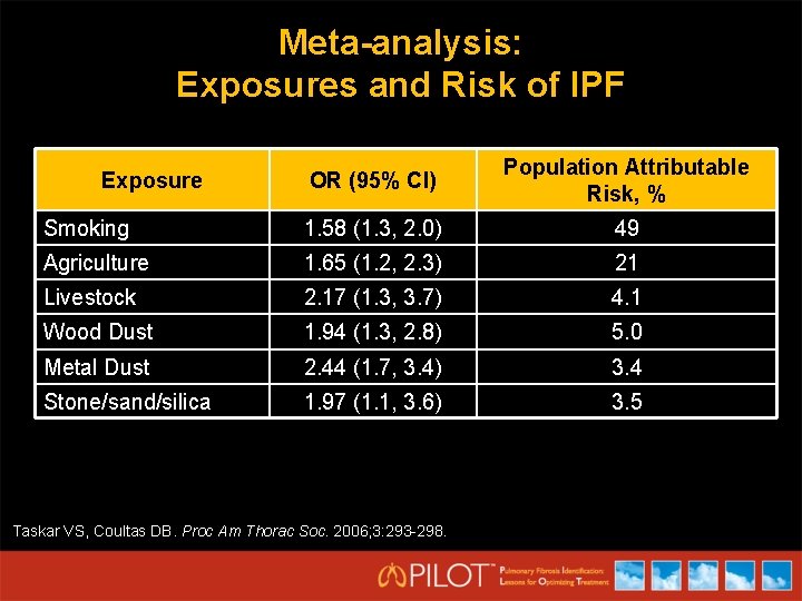 Meta-analysis: Exposures and Risk of IPF OR (95% CI) Population Attributable Risk, % Smoking
