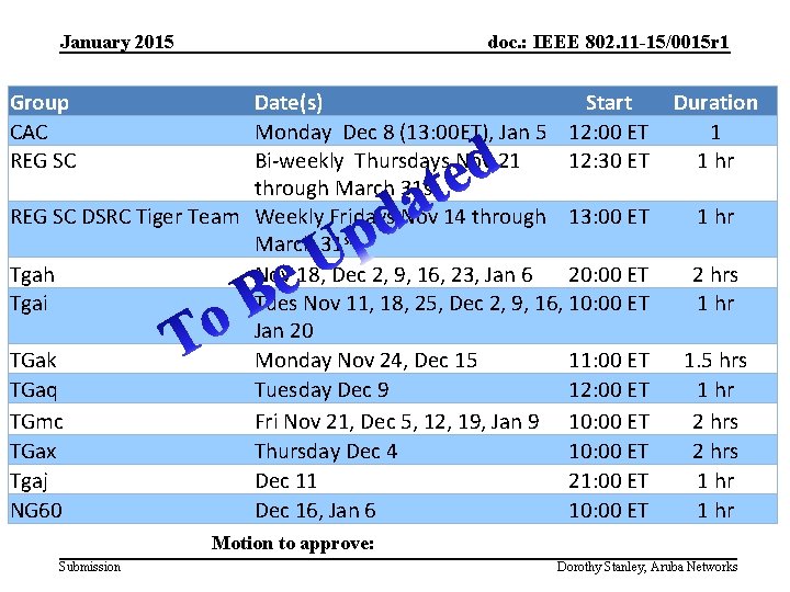 January 2015 doc. : IEEE 802. 11 -15/0015 r 1 Group CAC REG SC