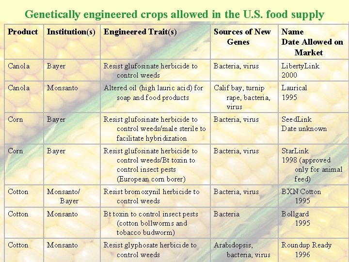 Genetically engineered crops allowed in the U. S. food supply Product Institution(s) Engineered Trait(s)