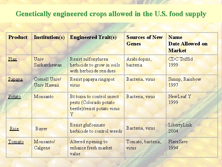 Genetically engineered crops allowed in the U. S. food supply Product Institution(s) Engineered Trait(s)