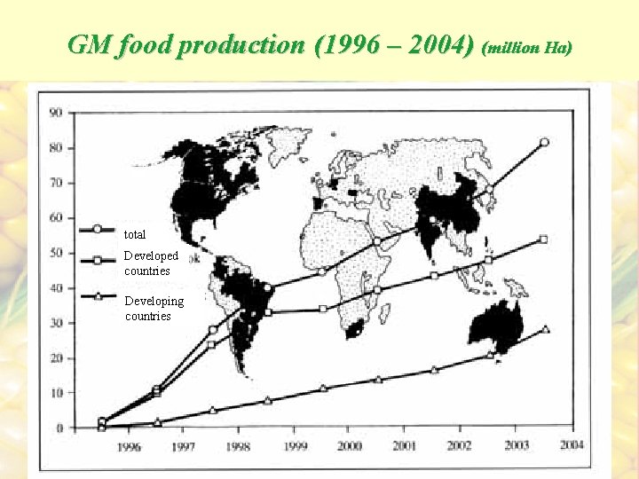 GM food production (1996 – 2004) (million Ha) total Developed countries Developing countries 