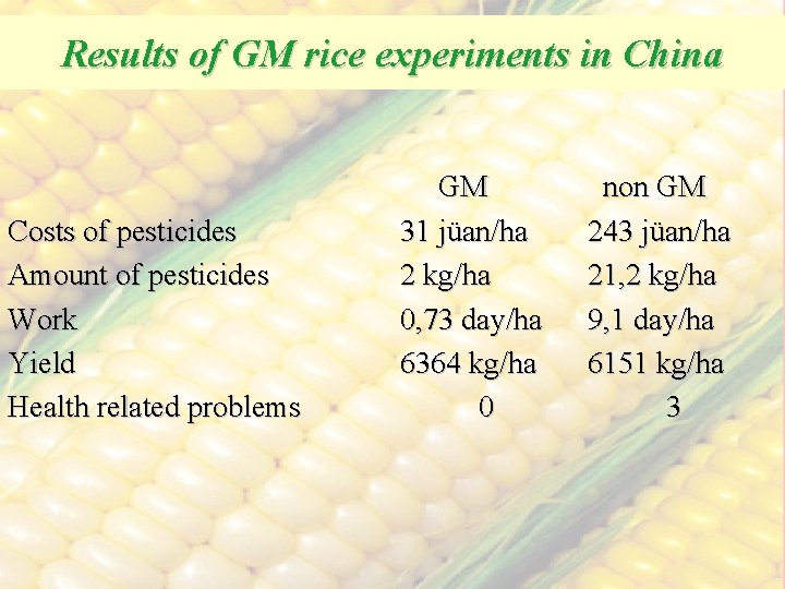 Results of GM rice experiments in China Costs of pesticides Amount of pesticides Work