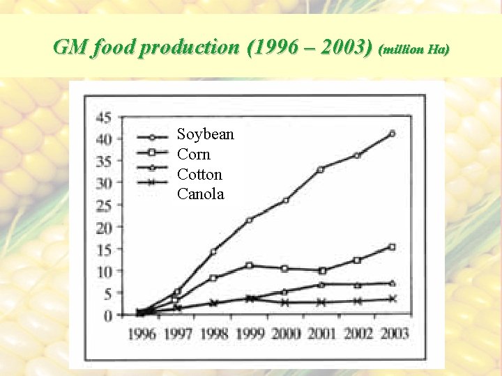 GM food production (1996 – 2003) (million Ha) Soybean Corn Cotton Canola 