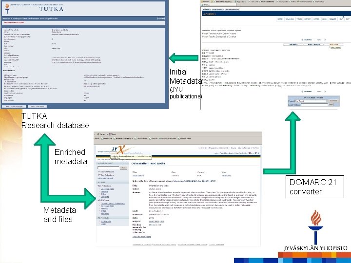 Initial Metadata (JYU publications) TUTKA Research database Enriched metadata DC/MARC 21 converter Metadata and