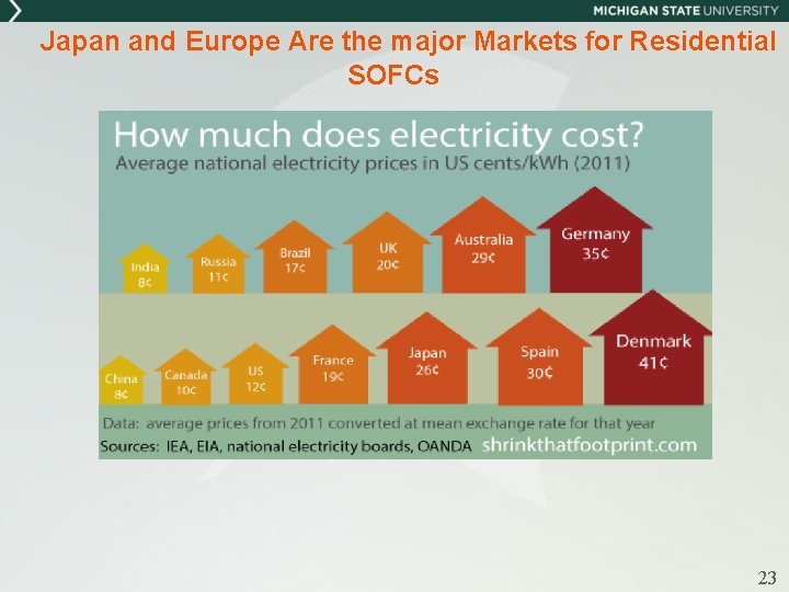Japan and Europe Are the major Markets for Residential SOFCs 23 