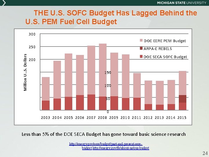 THE U. S. SOFC Budget Has Lagged Behind the U. S. PEM Fuel Cell