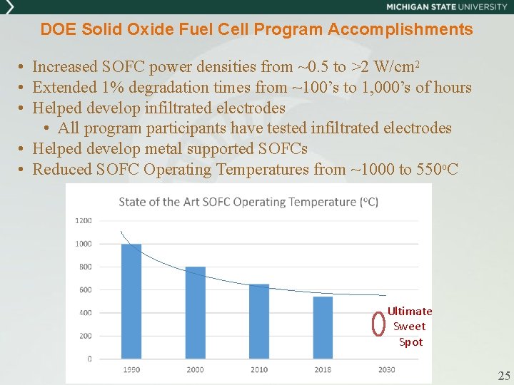 DOE Solid Oxide Fuel Cell Program Accomplishments • Increased SOFC power densities from ~0.