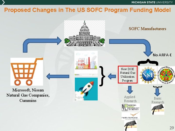 Proposed Changes in The US SOFC Program Funding Model SOFC Manufacturers No ARPA‐E {