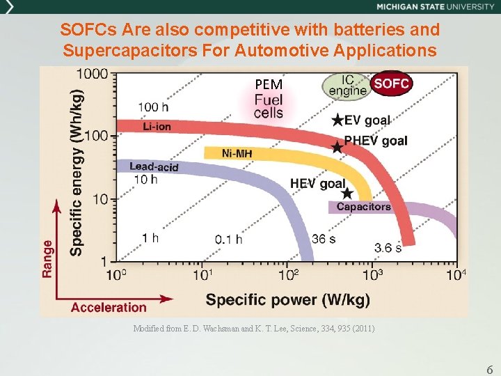 SOFCs Are also competitive with batteries and Supercapacitors For Automotive Applications PEM Modified from