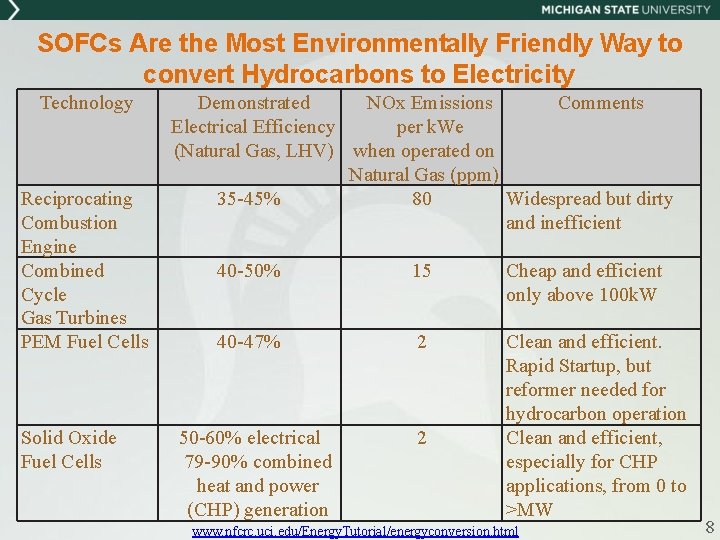 SOFCs Are the Most Environmentally Friendly Way to convert Hydrocarbons to Electricity Technology Reciprocating