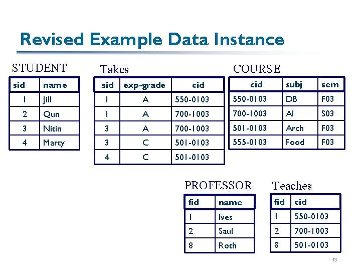 Revised Example Data Instance STUDENT Takes sid exp-grade name COURSE cid subj sem 1