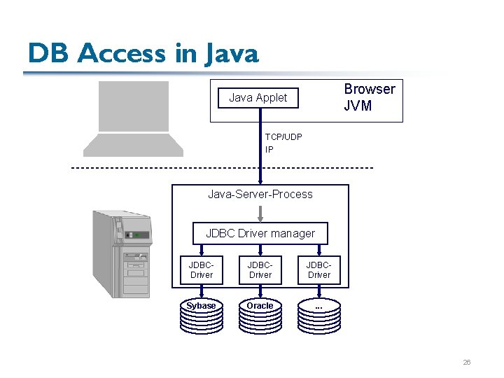 DB Access in Java Browser JVM Java Applet TCP/UDP IP Java-Server-Process JDBC Driver manager