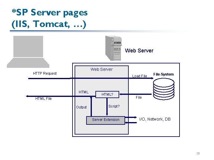 *SP Server pages (IIS, Tomcat, …) Web Server HTTP Request Load File HTML? HTML