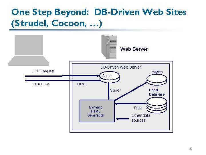 One Step Beyond: DB-Driven Web Sites (Strudel, Cocoon, …) Web Server DB-Driven Web Server