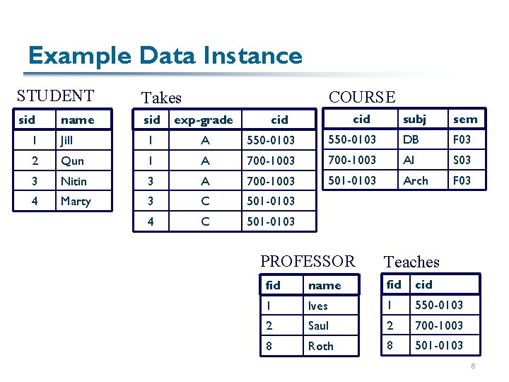 Example Data Instance STUDENT Takes sid exp-grade name COURSE cid subj sem 1 Jill