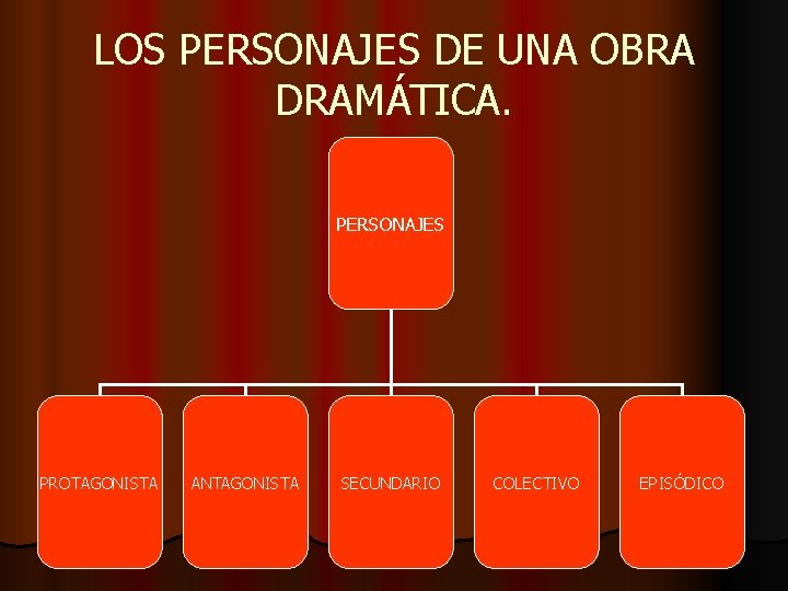 LOS PERSONAJES DE UNA OBRA DRAMÁTICA. PERSONAJES PROTAGONISTA ANTAGONISTA SECUNDARIO COLECTIVO EPISÓDICO 