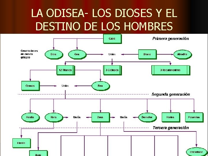 LA ODISEA- LOS DIOSES Y EL DESTINO DE LOS HOMBRES 