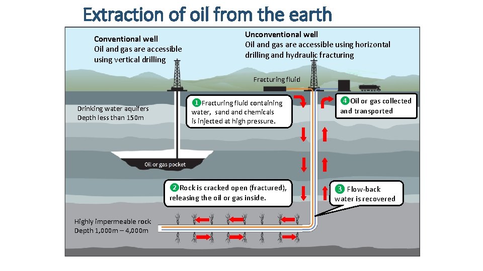 Extraction of oil from the earth Conventional well Oil and gas are accessible using