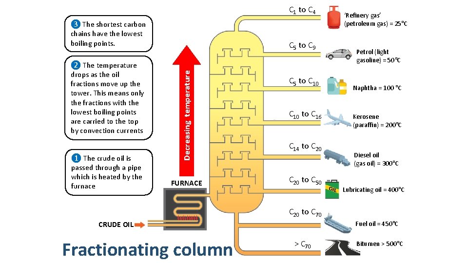 C 1 to C 4 ❸ The shortest carbon chains have the lowest boiling