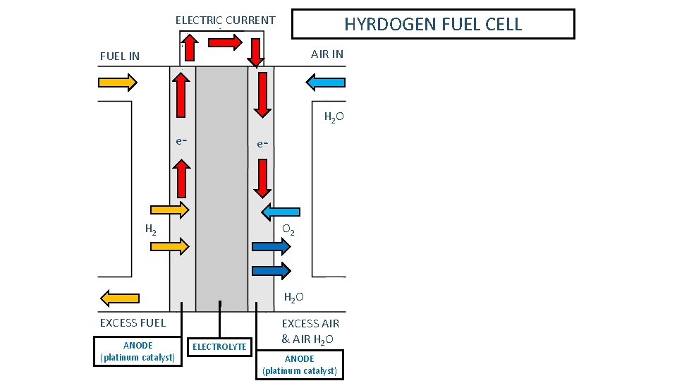 HYRDOGEN FUEL CELL ELECTRIC CURRENT AIR IN FUEL IN H 2 O e- e-