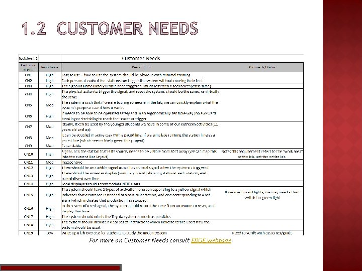 For more on Customer Needs consult EDGE webpage. 
