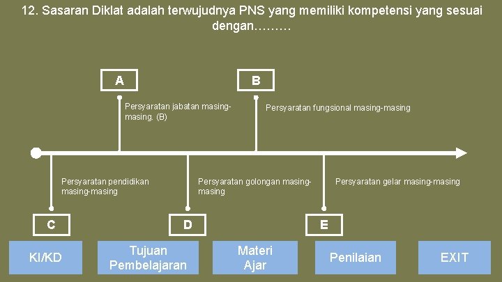 12. Sasaran Diklat adalah terwujudnya PNS yang memiliki kompetensi yang sesuai dengan……… A B