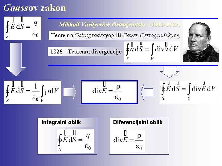 Gaussov zakon Mikhail Vasilyevich Ostrogradsky (1801 -1862) Teorema Ostrogradskyog ili Gauss-Ostrogradskyog 1826 - Teorema