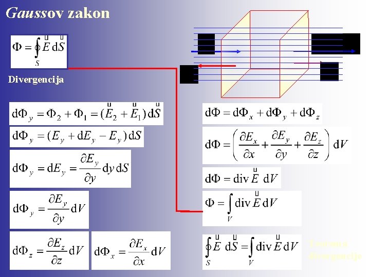 Gaussov zakon Divergencija Teorema divergencije 