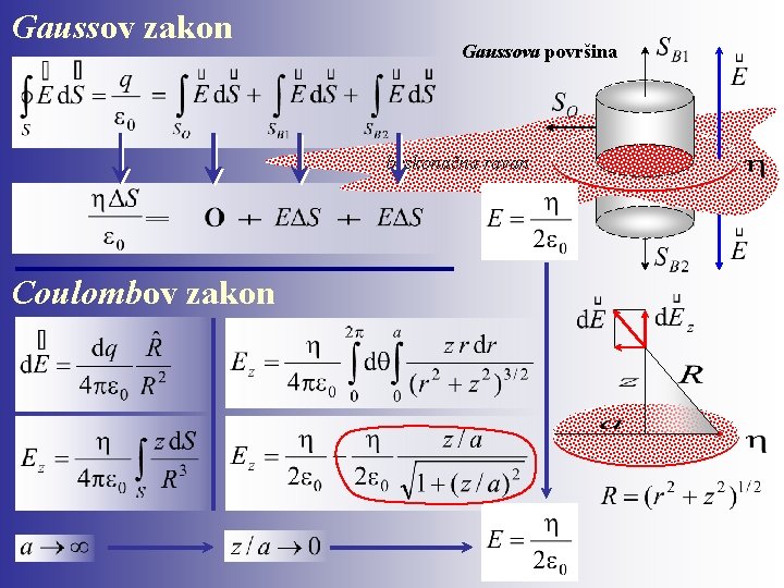 Gaussov zakon Gaussova površina beskonačna ravan Coulombov zakon 