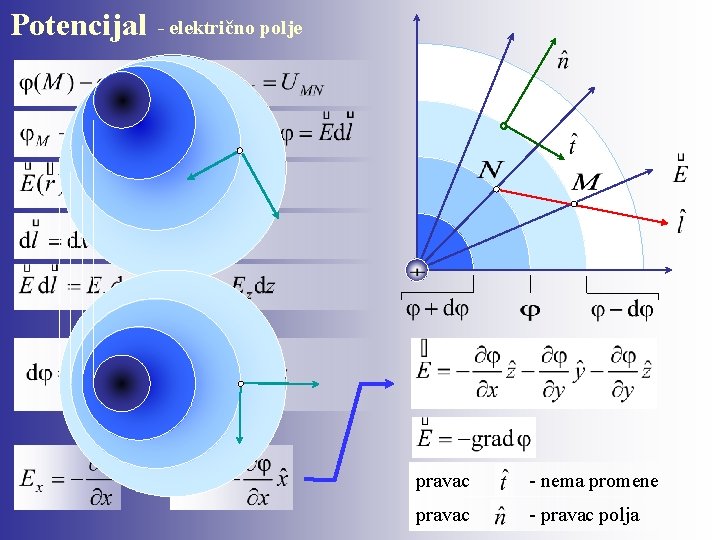 Potencijal - električno polje pravac - nema promene pravac - pravac polja 
