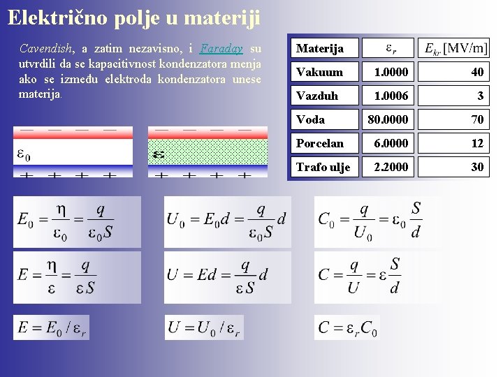 Električno polje u materiji Cavendish, a zatim nezavisno, i Faraday su utvrdili da se