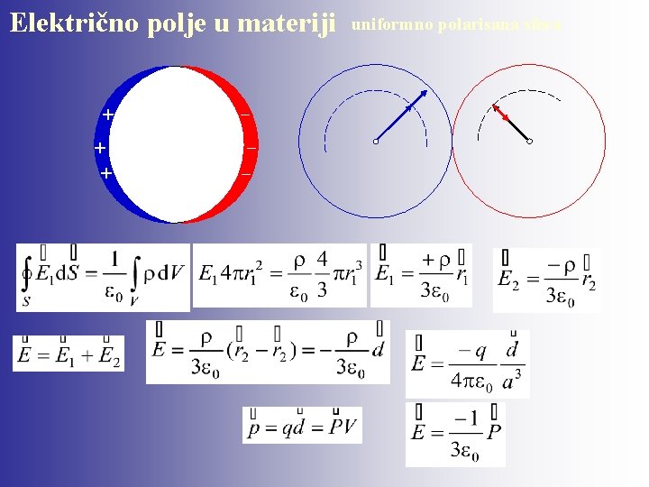 Električno polje u materiji + - + + - uniformno polarisana sfera 