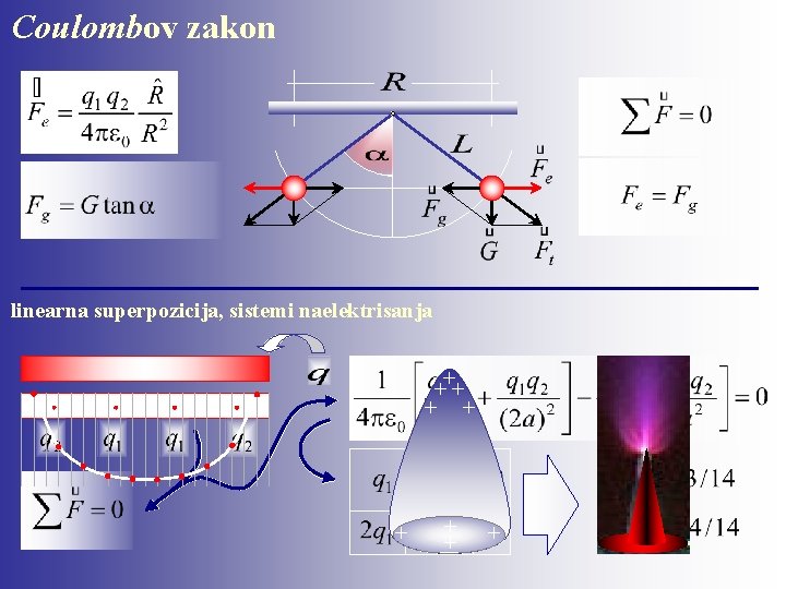 Coulombov zakon linearna superpozicija, sistemi naelektrisanja +++ + + + 