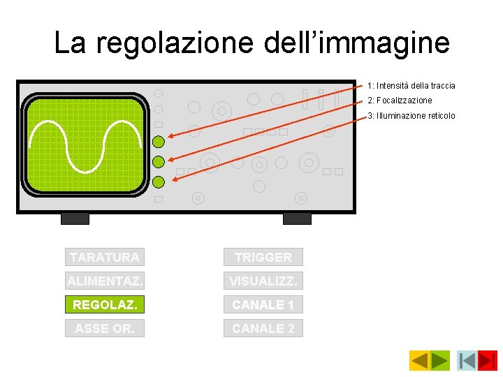 La regolazione dell’immagine 1: Intensità della traccia 2: Focalizzazione 3: Illuminazione reticolo TARATURA TRIGGER