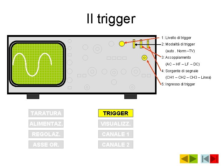 Il trigger 1: Livello di trigger 2: Modalità di trigger (auto. Norm –TV) 3: