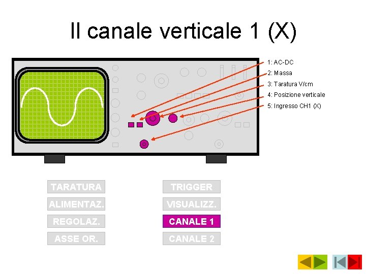 Il canale verticale 1 (X) 1: AC-DC 2: Massa 3: Taratura V/cm 4: Posizione