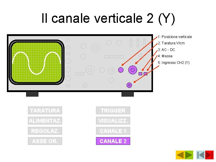 Il canale verticale 2 (Y) 1: Posizione verticale 2: Taratura V/cm 3: AC -