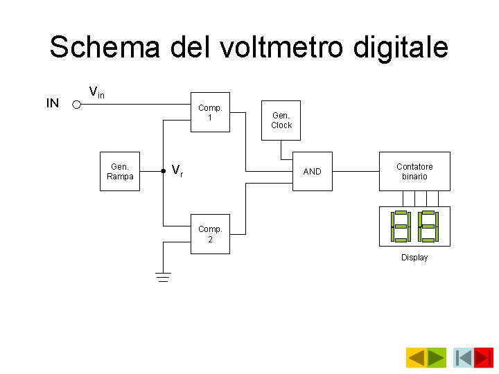 Schema del voltmetro digitale IN Vin Comp. 1 Gen. Rampa Vr Gen. Clock AND