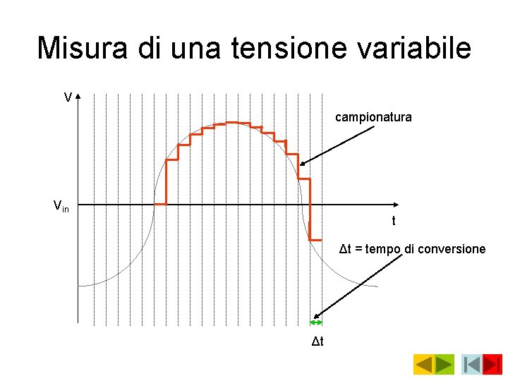 Misura di una tensione variabile V campionatura Vin t Δt = tempo di conversione