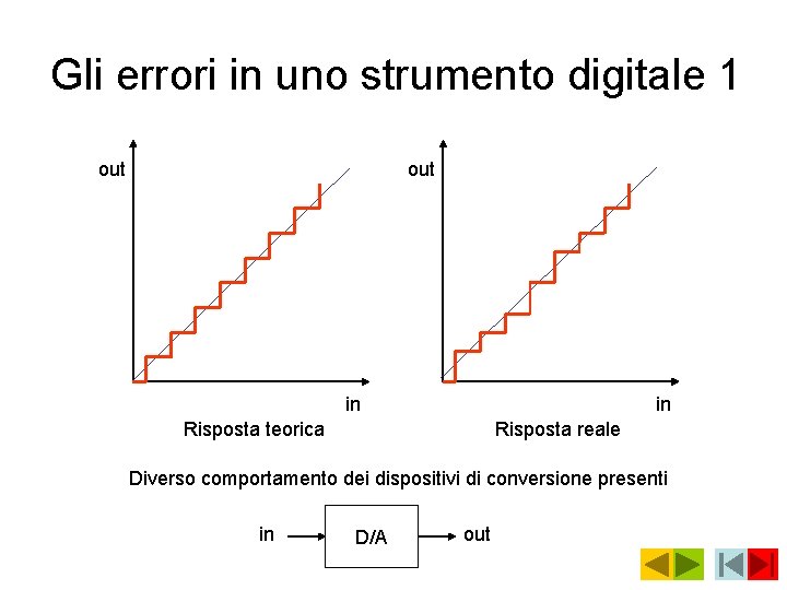 Gli errori in uno strumento digitale 1 out in in Risposta teorica Risposta reale