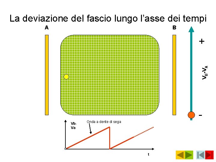 La deviazione del fascio lungo l’asse dei tempi A B VB-VA + Vb. Va