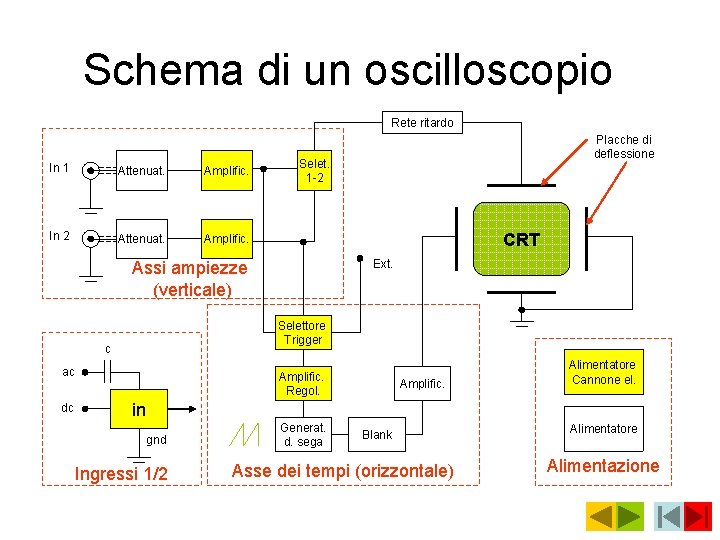 Schema di un oscilloscopio Rete ritardo In 1 Attenuat. Amplific. In 2 Attenuat. Amplific.