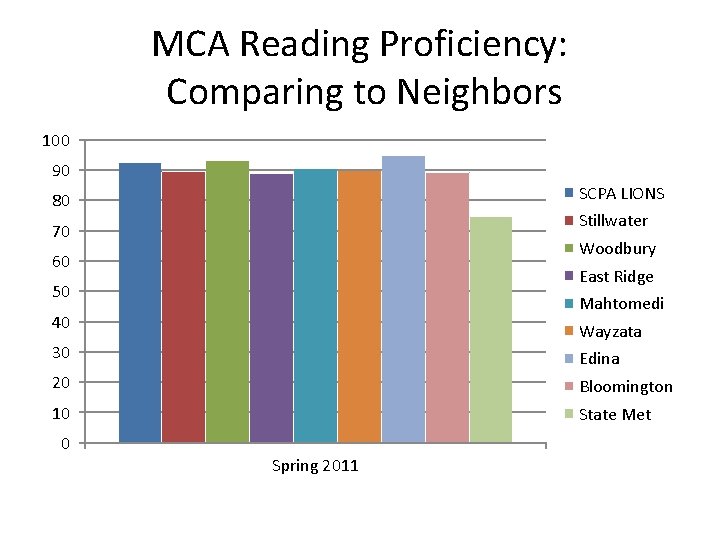 MCA Reading Proficiency: Comparing to Neighbors 100 90 SCPA LIONS 80 Stillwater 70 Woodbury