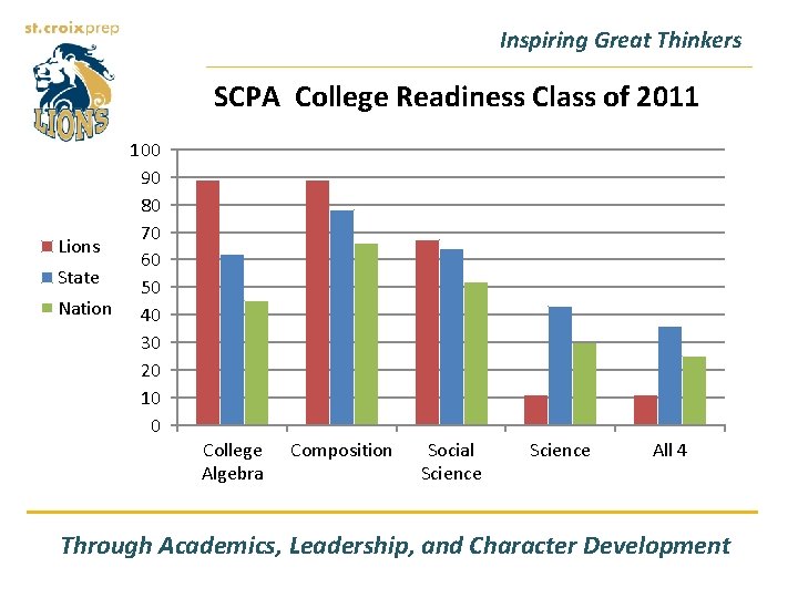 Inspiring Great Thinkers SCPA College Readiness Class of 2011 100 90 80 70 Lions