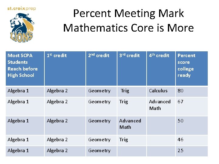 Percent Meeting Mark Mathematics Core is More Most SCPA Students Reach before High School